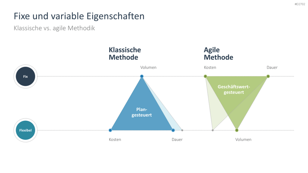 Agiles Projektmanagement PowerPoint-Vorlage