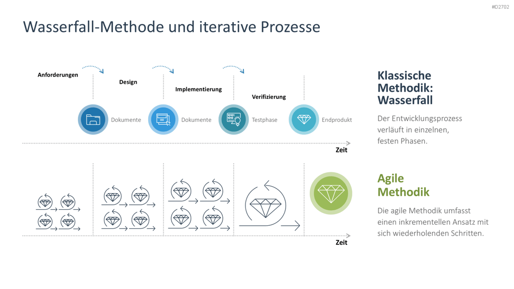 Agiles Projektmanagement PowerPoint-Vorlage