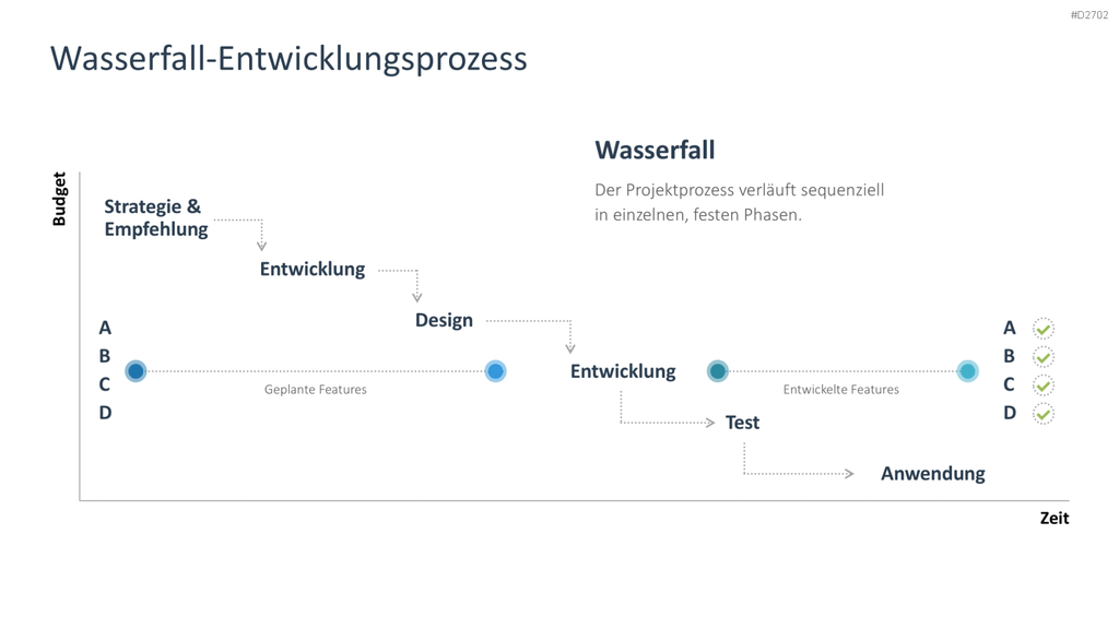 Agiles Projektmanagement PowerPoint-Vorlage
