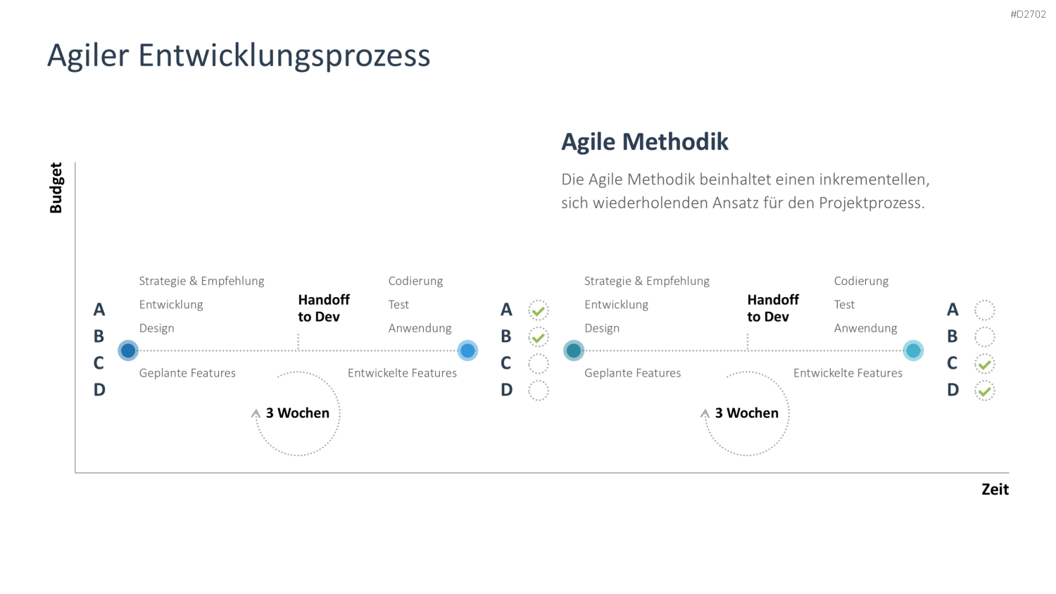Agiles Projektmanagement PowerPoint-Vorlage
