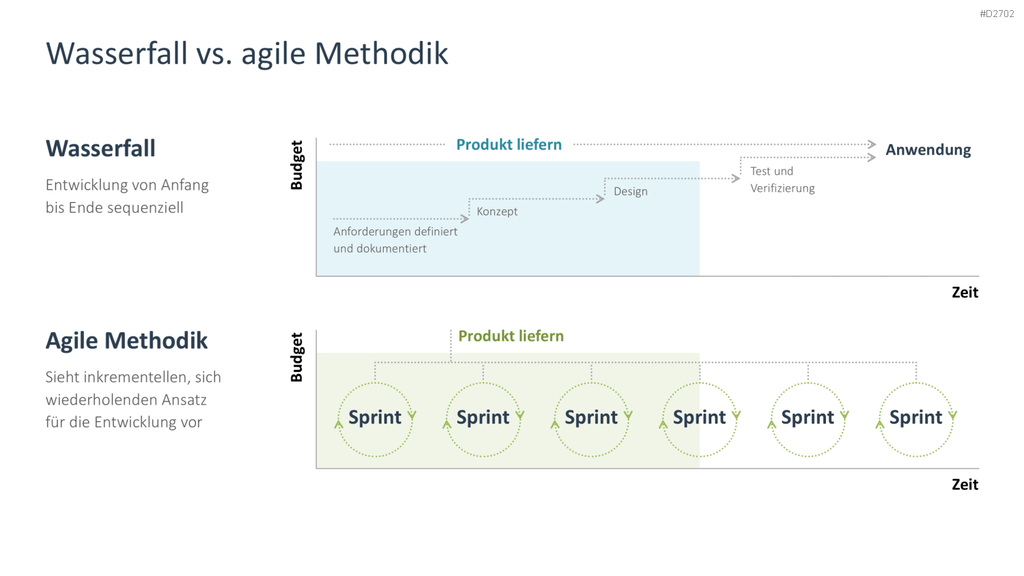 Agiles Projektmanagement PowerPoint-Vorlage