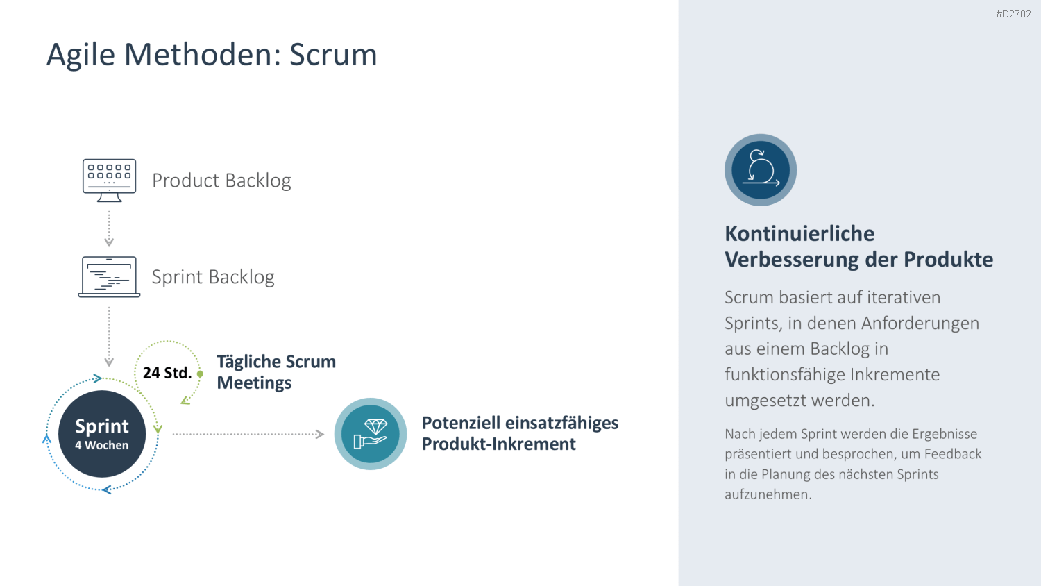 Agiles Projektmanagement PowerPoint-Vorlage