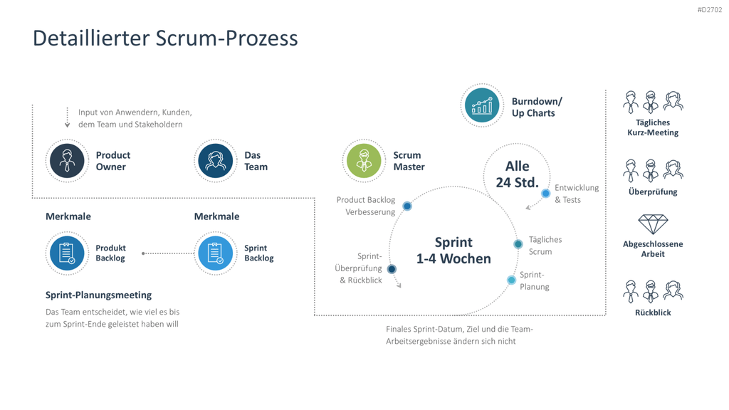 Agiles Projektmanagement PowerPoint-Vorlage
