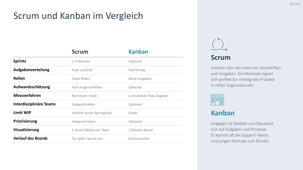 Agiles Projektmanagement PowerPoint-Vorlage