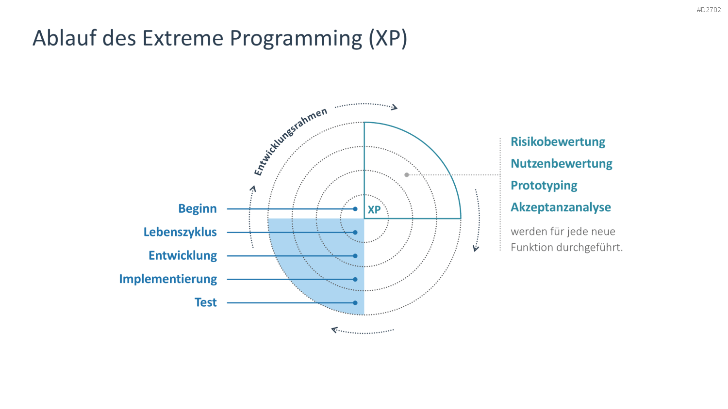 Agiles Projektmanagement PowerPoint-Vorlage
