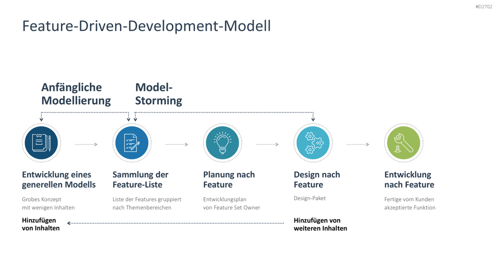 Agiles Projektmanagement PowerPoint-Vorlage