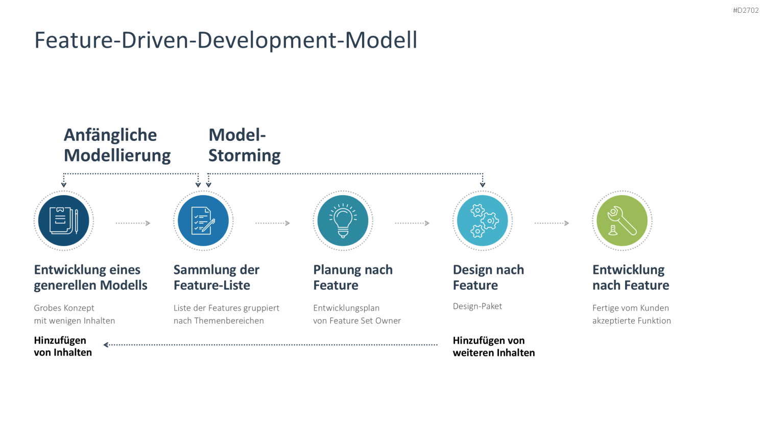 Agiles Projektmanagement PowerPoint-Vorlage