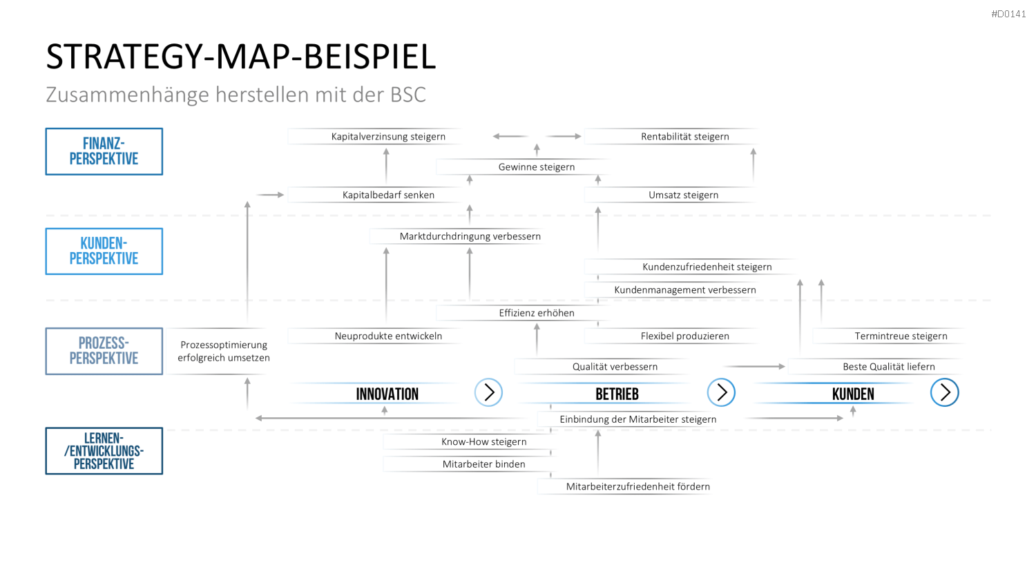 Balanced-Scorecard (BSC) Vorlage