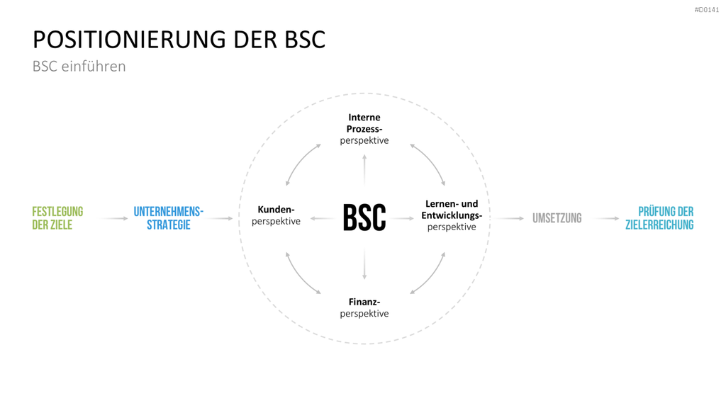 Balanced-Scorecard (BSC) Vorlage