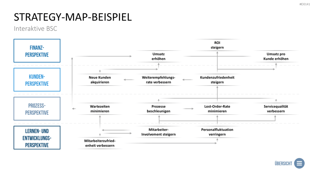 Balanced-Scorecard (BSC) Vorlage