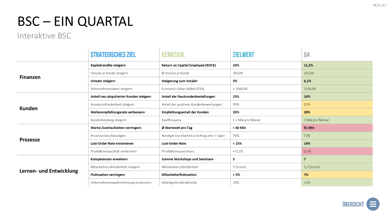 Balanced-Scorecard (BSC) Vorlage