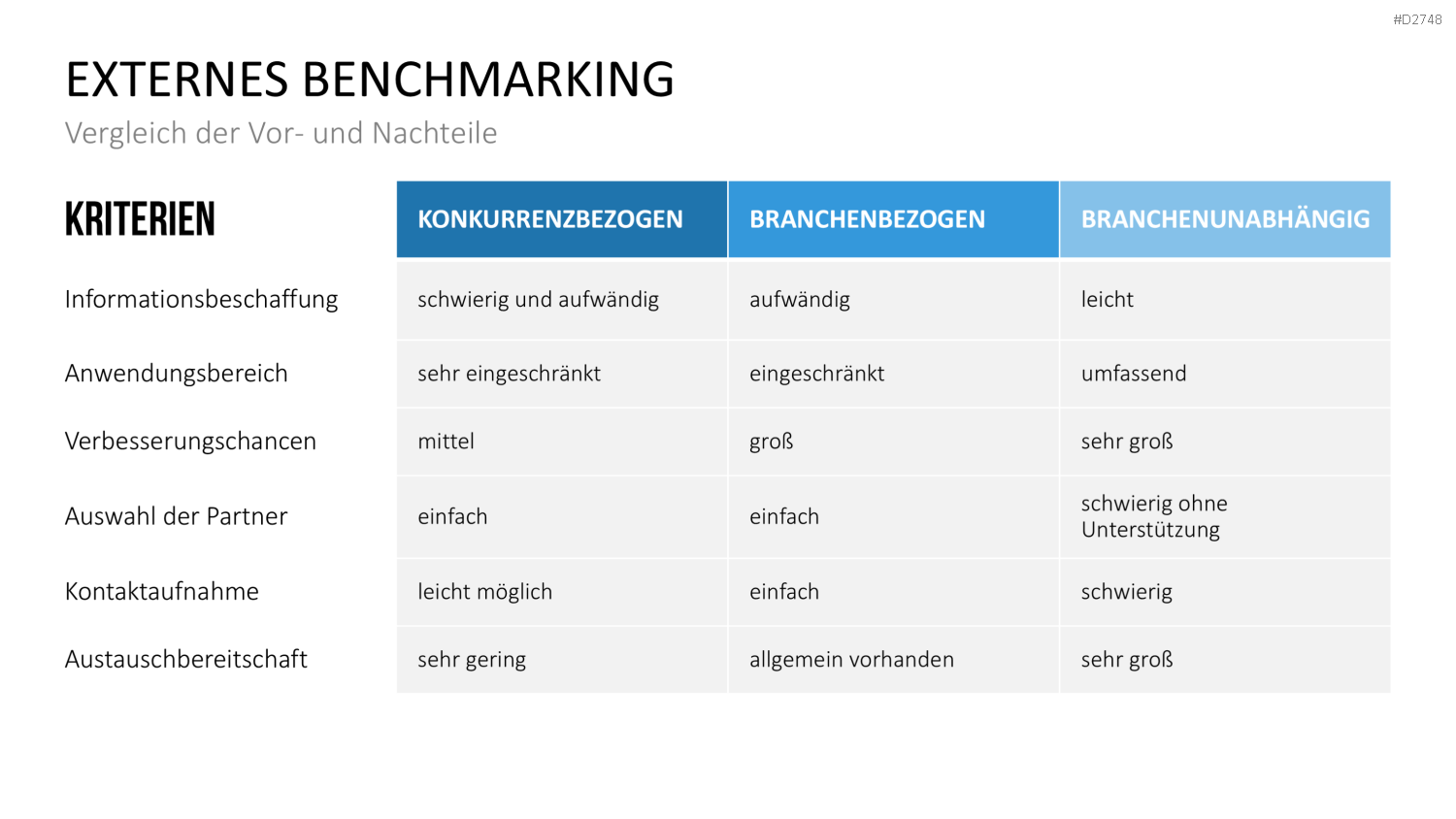 Benchmarking PowerPoint-Vorlage