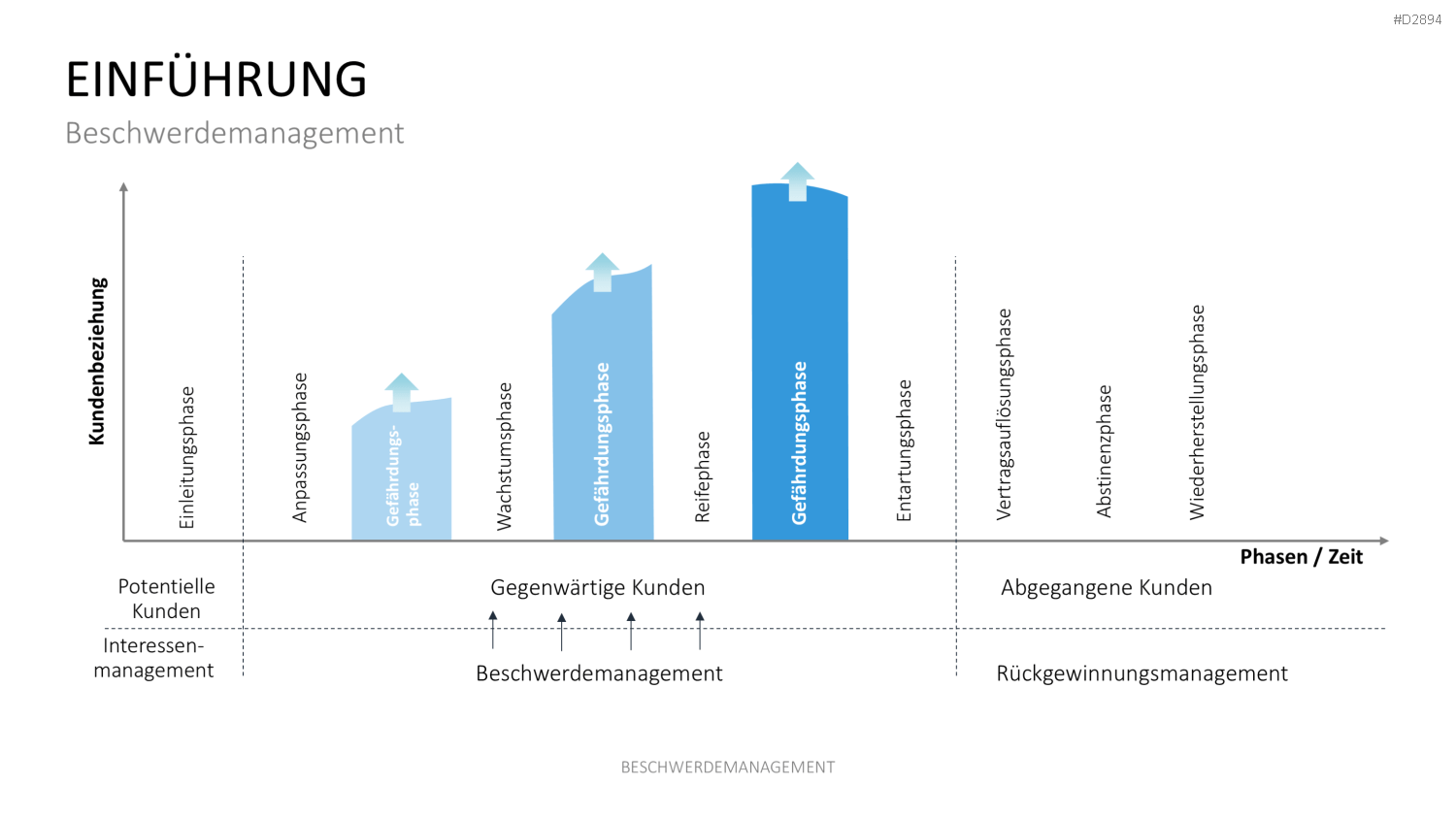 Beschwerdemanagement PowerPoint-Vorlage