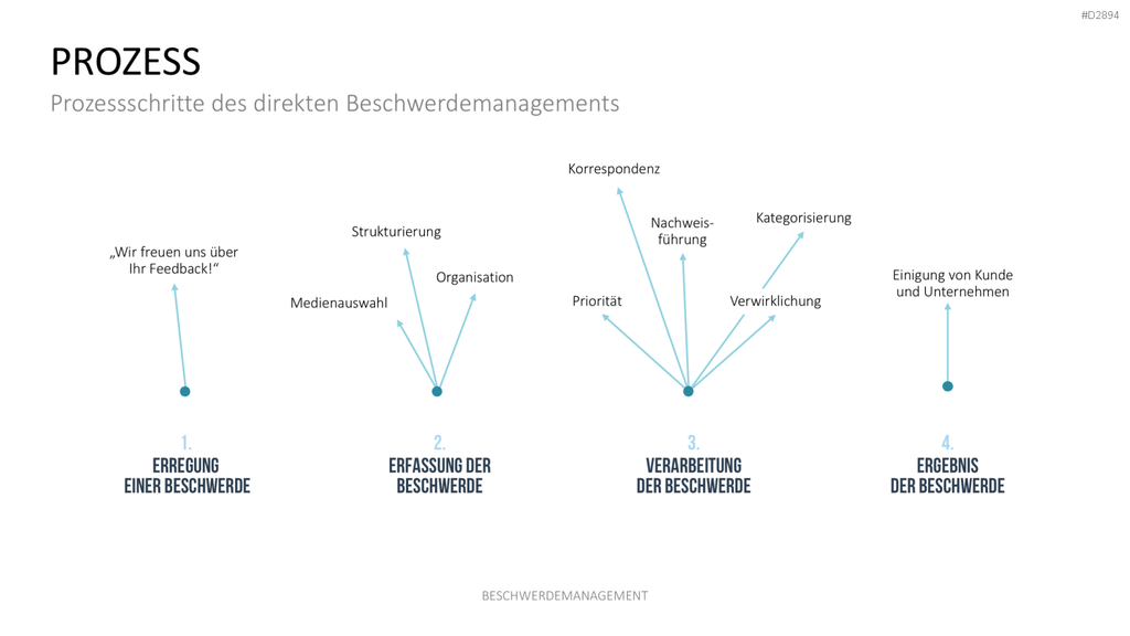 Beschwerdemanagement PowerPoint-Vorlage