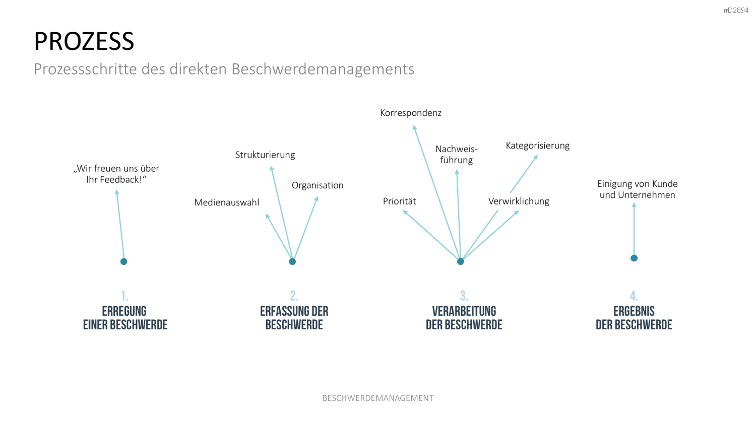 Beschwerdemanagement PowerPoint-Vorlage