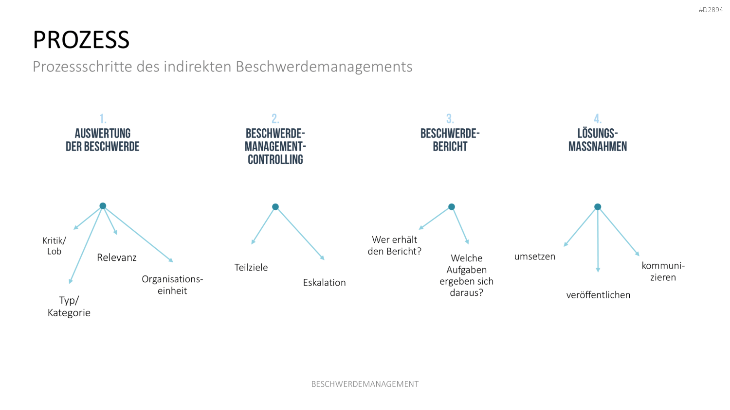Beschwerdemanagement PowerPoint-Vorlage