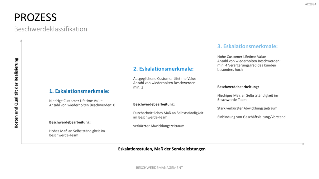 Beschwerdemanagement PowerPoint-Vorlage