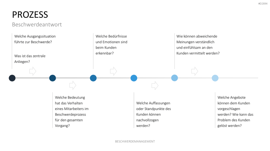 Beschwerdemanagement PowerPoint-Vorlage