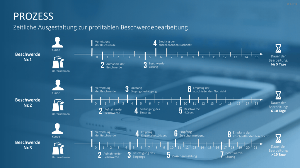 Beschwerdemanagement PowerPoint-Vorlage
