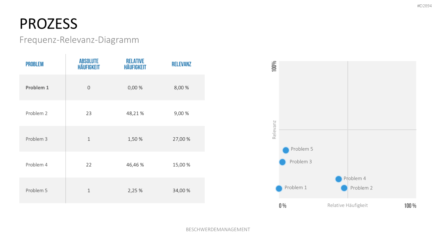 Beschwerdemanagement PowerPoint-Vorlage