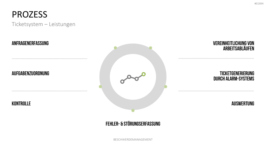 Beschwerdemanagement PowerPoint-Vorlage