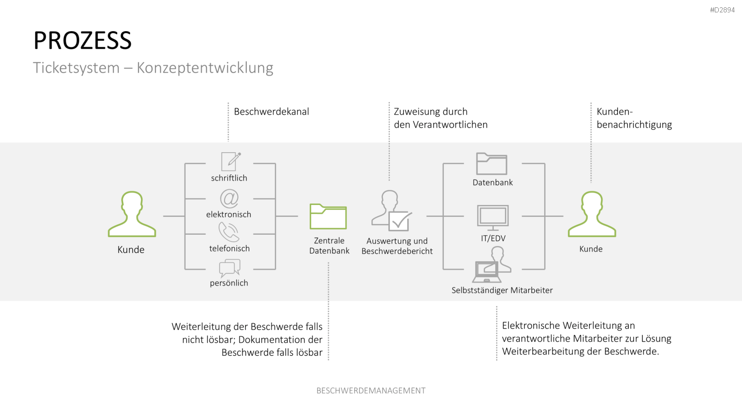 Beschwerdemanagement PowerPoint-Vorlage