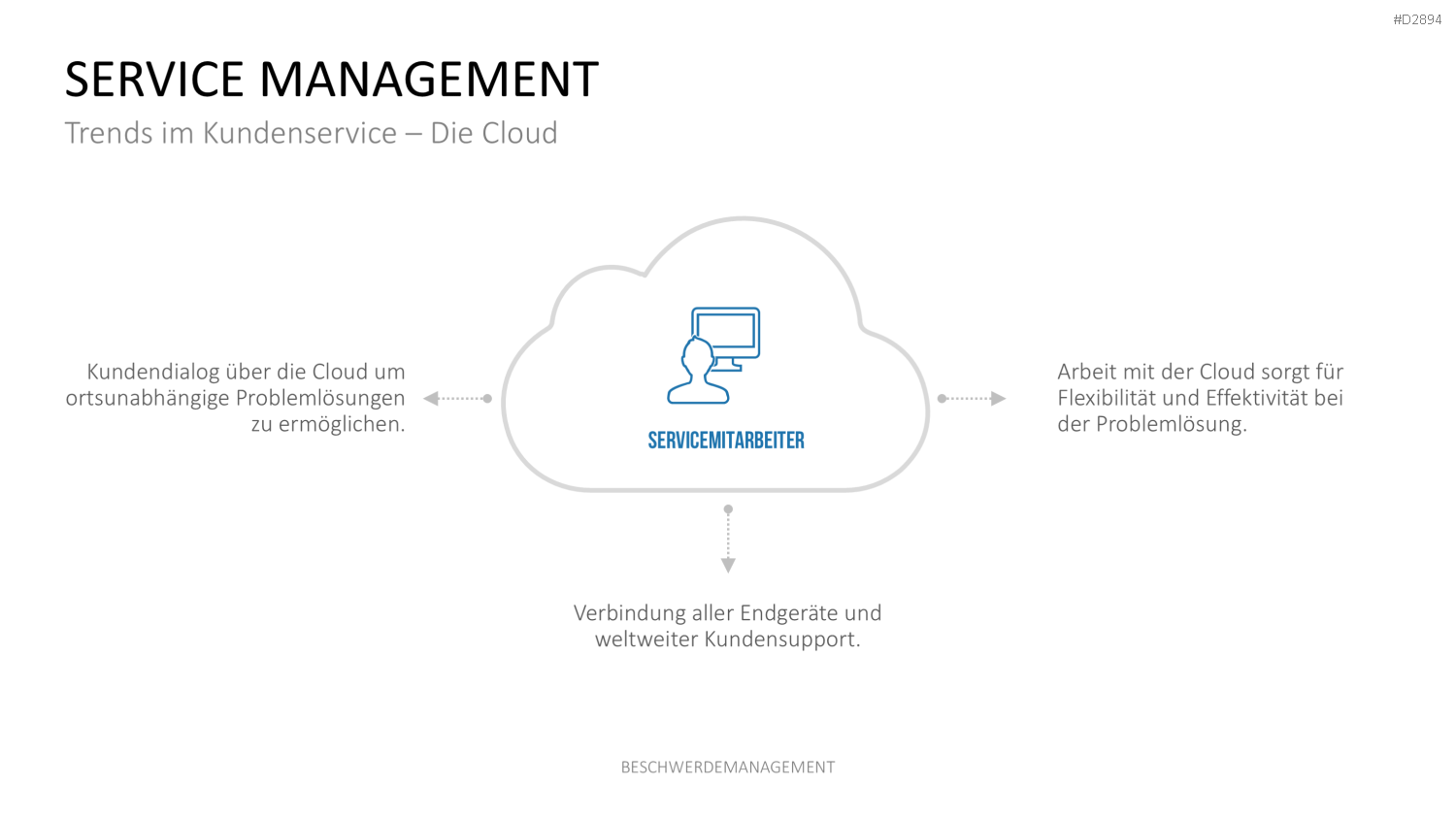 Beschwerdemanagement PowerPoint-Vorlage
