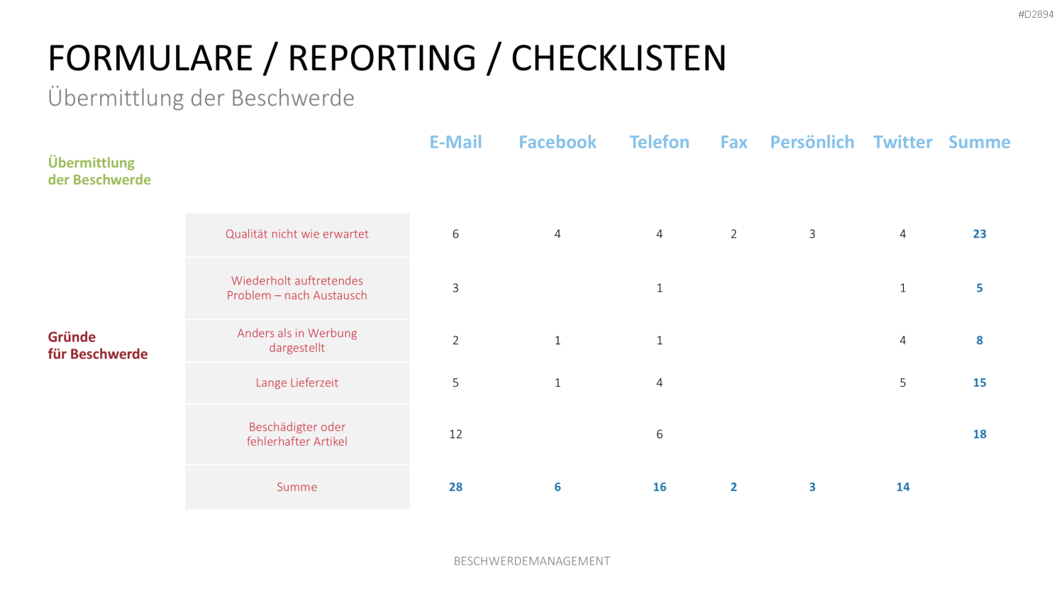 Beschwerdemanagement PowerPoint-Vorlage