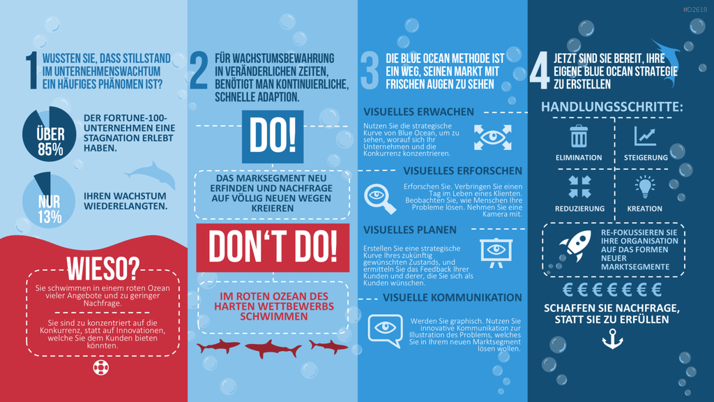 Blue-Ocean-Methode PowerPoint-Vorlage