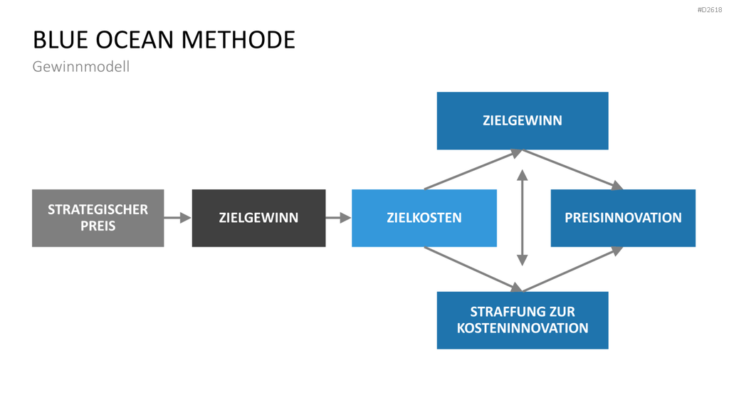 Blue-Ocean-Methode PowerPoint-Vorlage