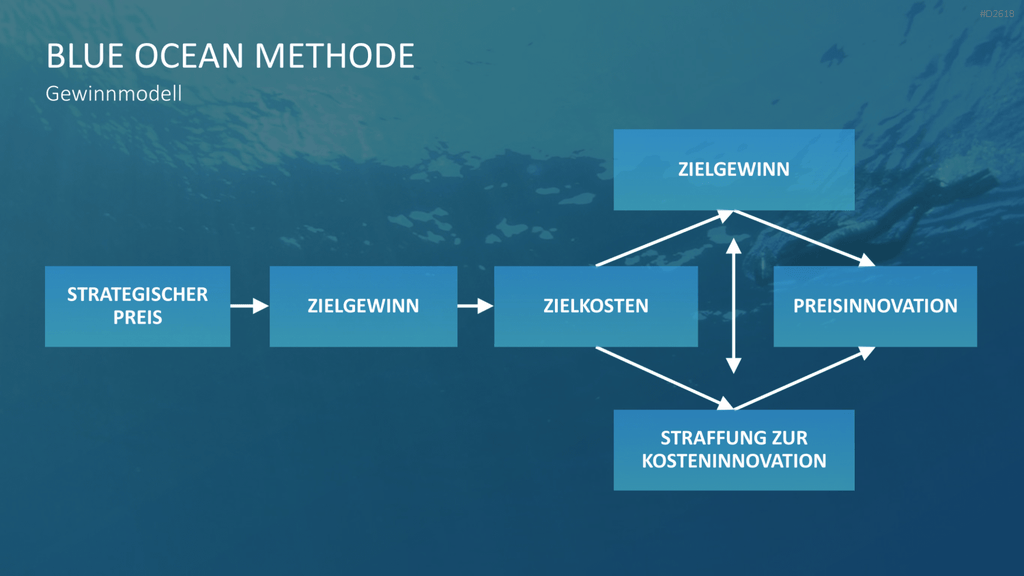 Blue-Ocean-Methode PowerPoint-Vorlage