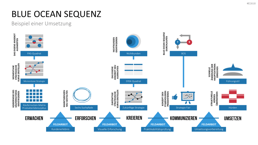 Blue-Ocean-Methode PowerPoint-Vorlage