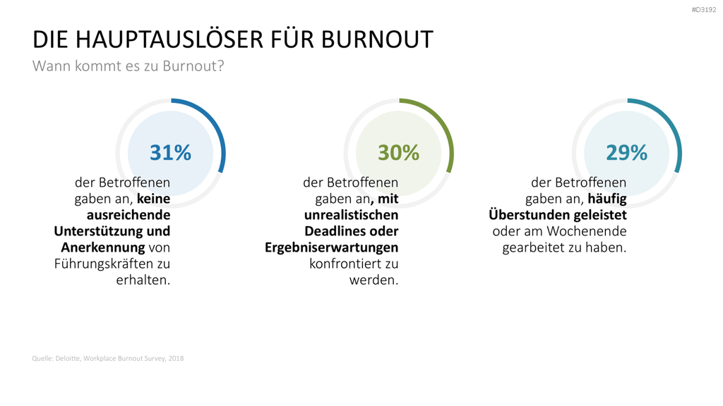 Burnout & Resilienz PowerPoint-Vorlage