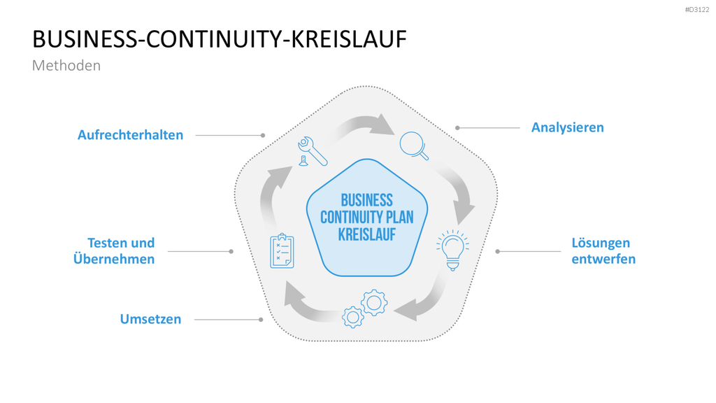 Business-Continuity-Management PowerPoint-Vorlage