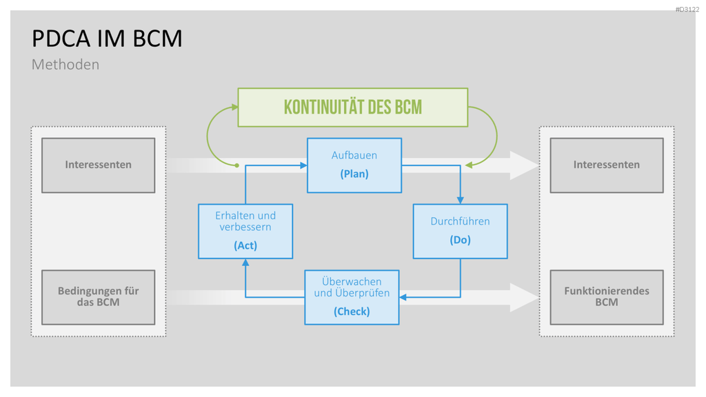Business-Continuity-Management PowerPoint-Vorlage