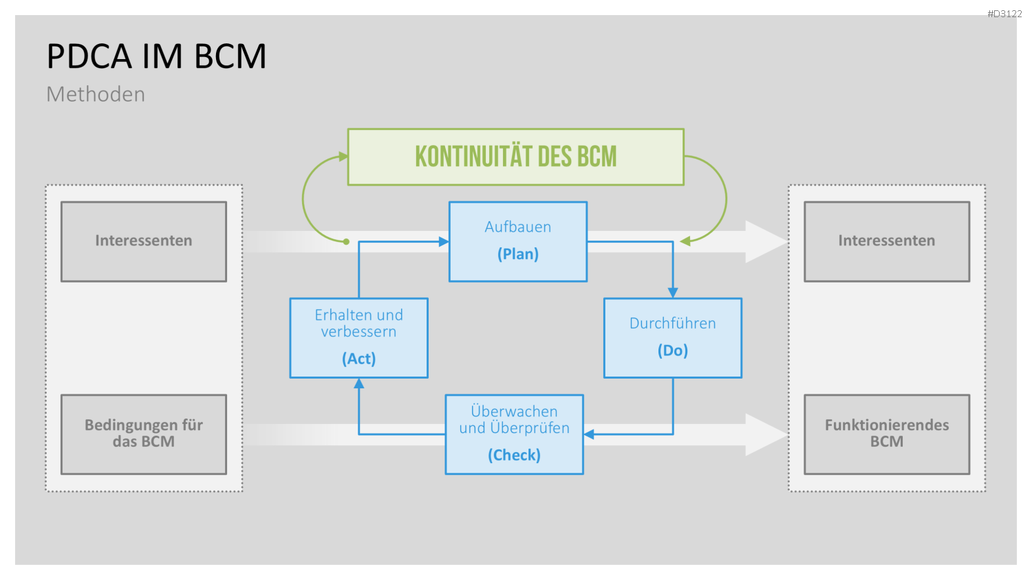 Business-Continuity-Management PowerPoint-Vorlage