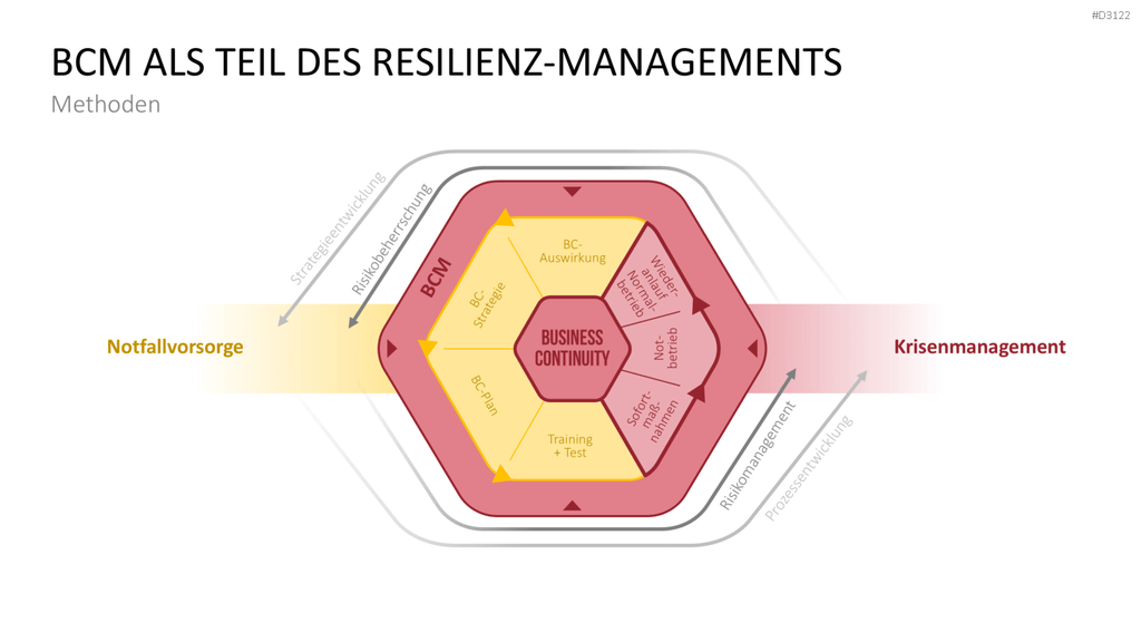 Business-Continuity-Management PowerPoint-Vorlage