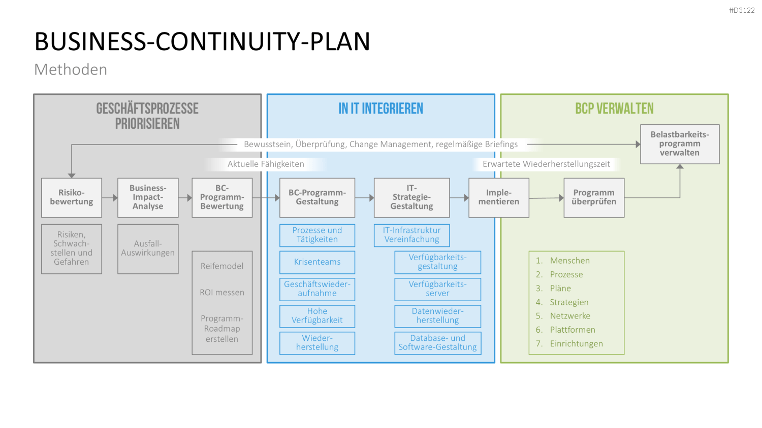 Business-Continuity-Management PowerPoint-Vorlage