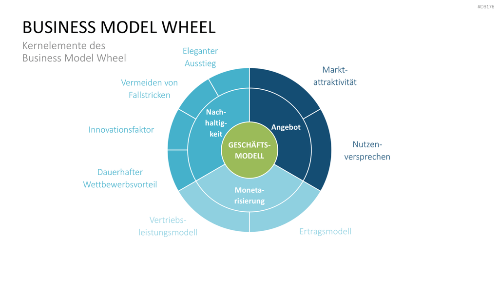 Business Model Wheel