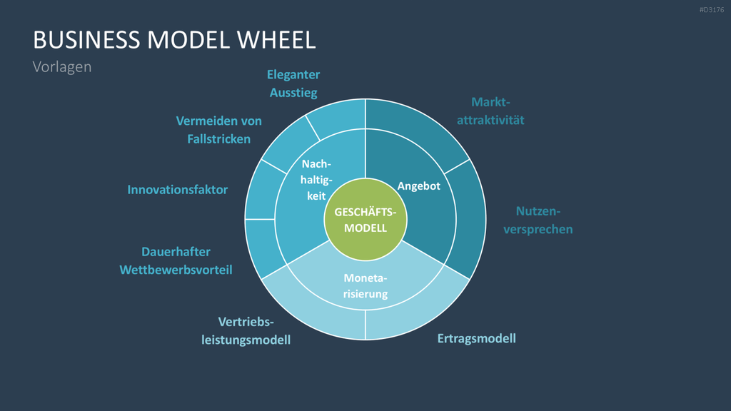Business Model Wheel