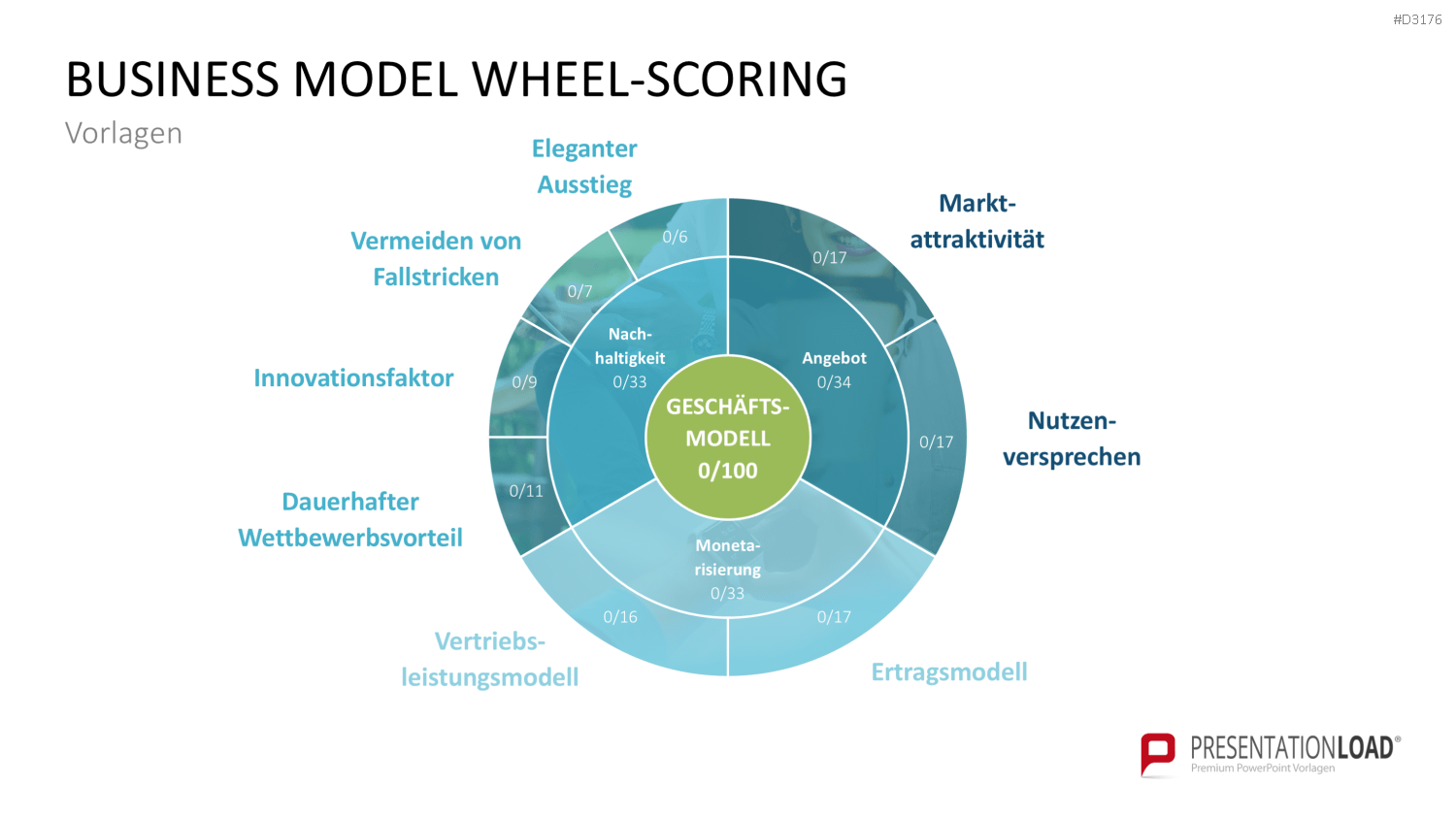 Business Model Wheel