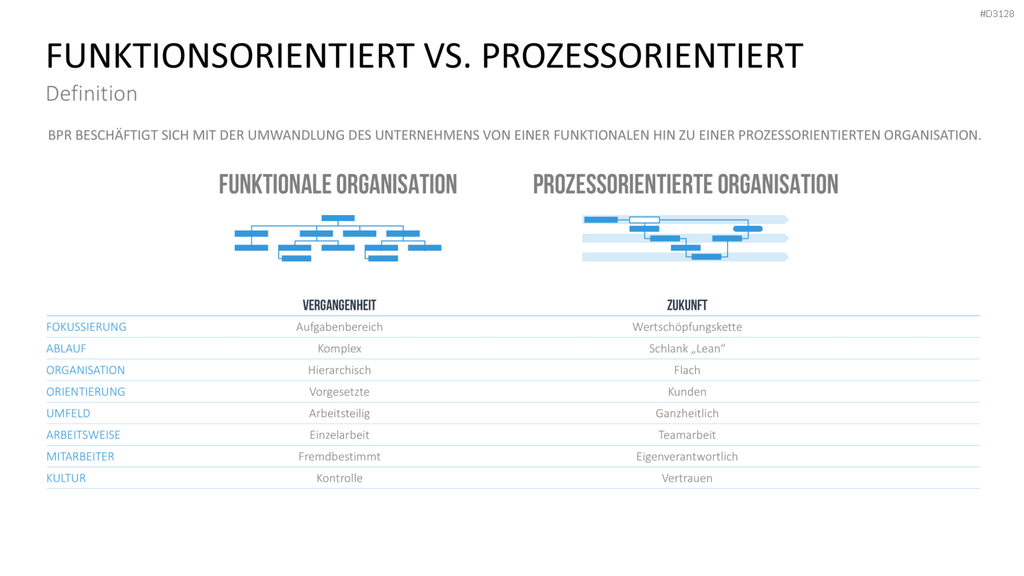 Business Process Reengineering (BPR)
