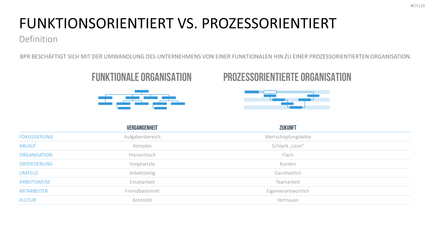 Business Process Reengineering (BPR)