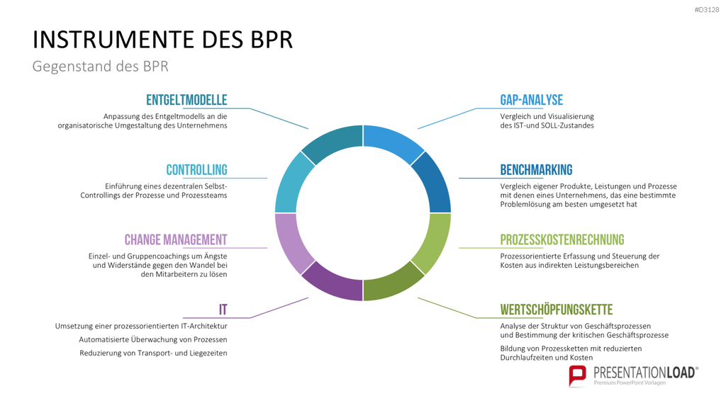 Business Process Reengineering (BPR)