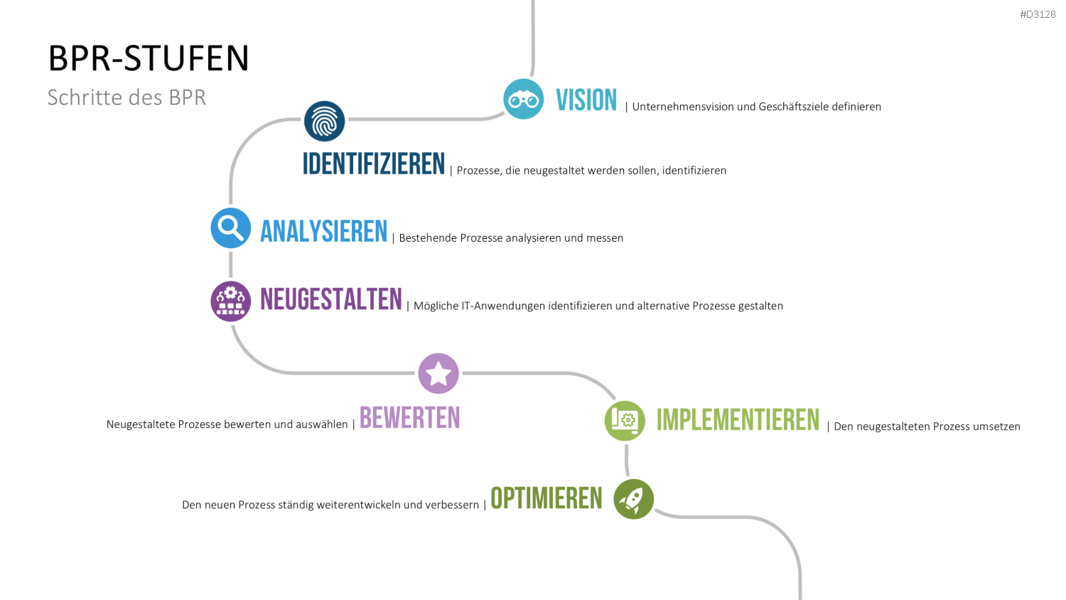 Business Process Reengineering (BPR)