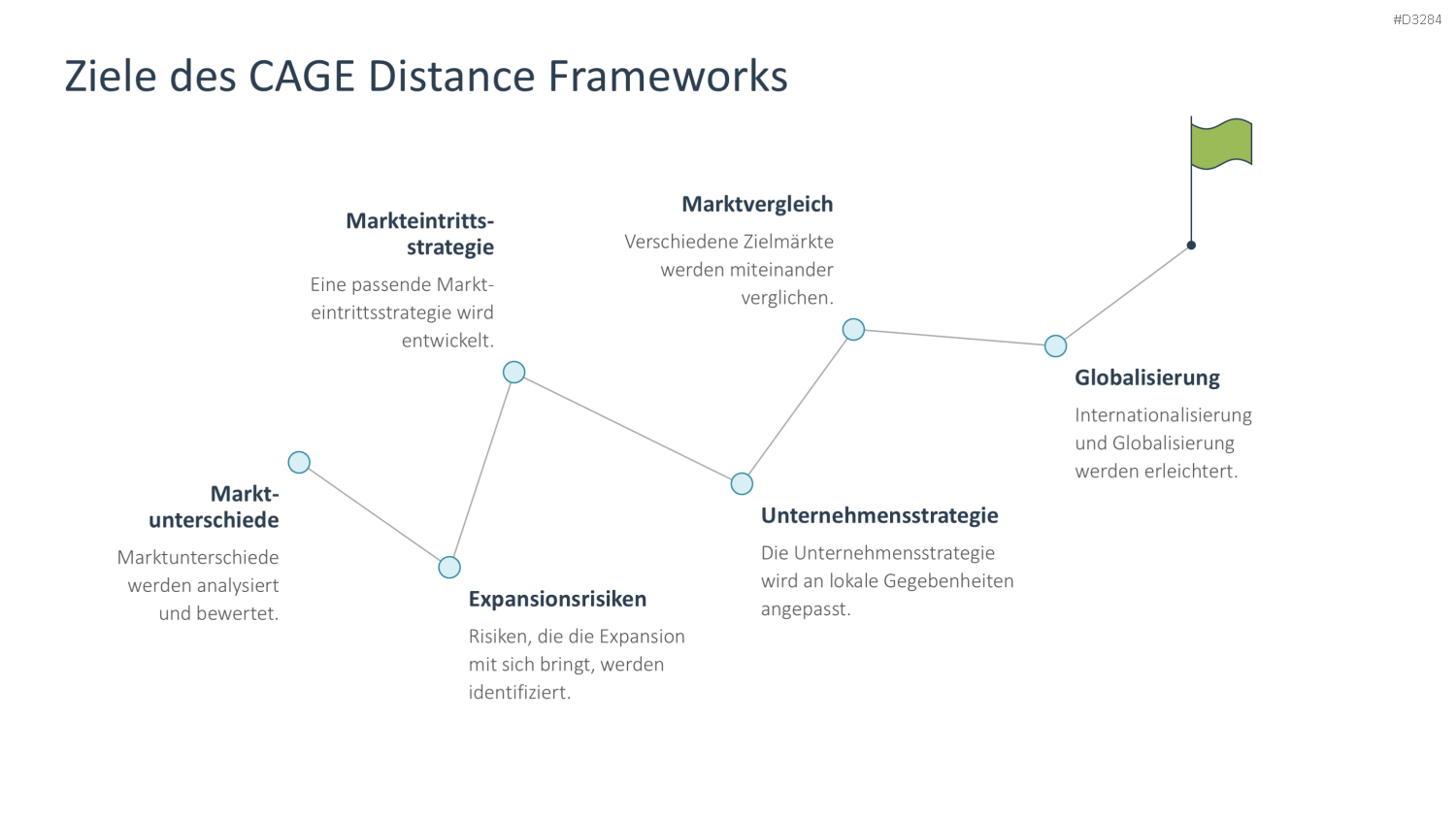 CAGE Distance Framework PowerPoint-Vorlage