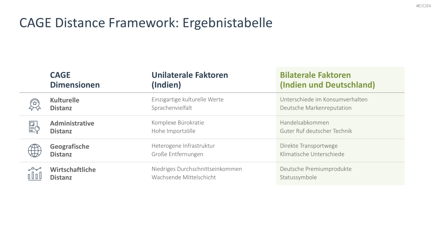 CAGE Distance Framework PowerPoint-Vorlage