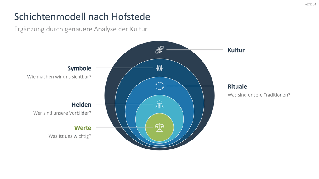 CAGE Distance Framework PowerPoint-Vorlage