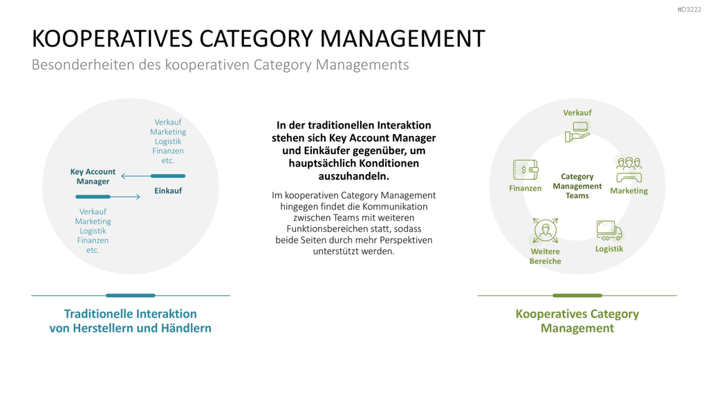 Category Management PowerPoint-Vorlage