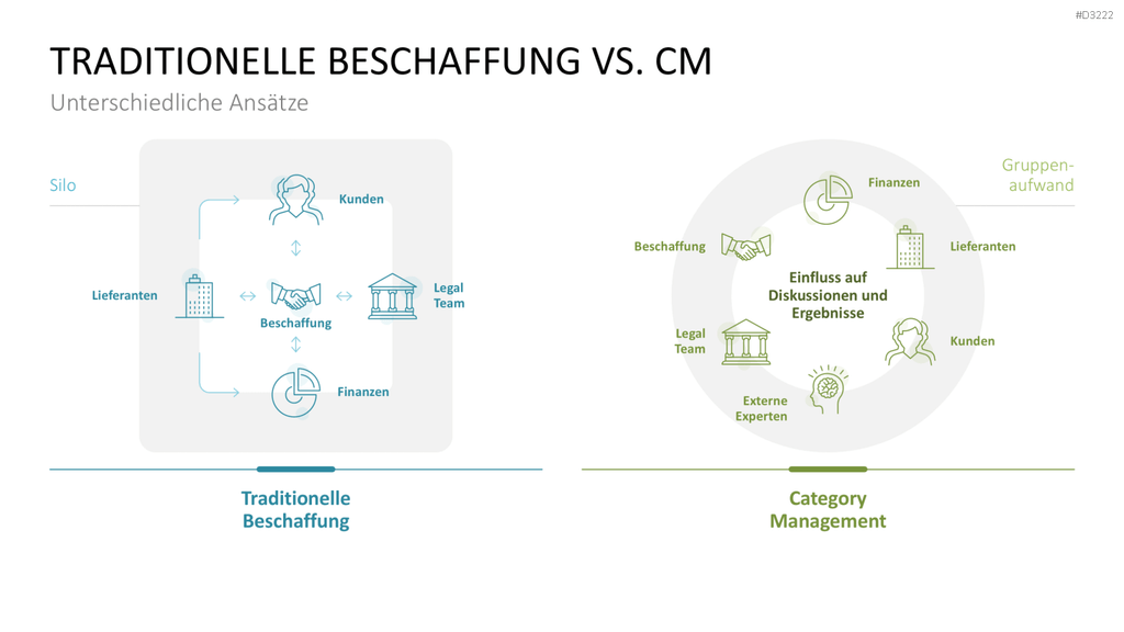 Category Management PowerPoint-Vorlage